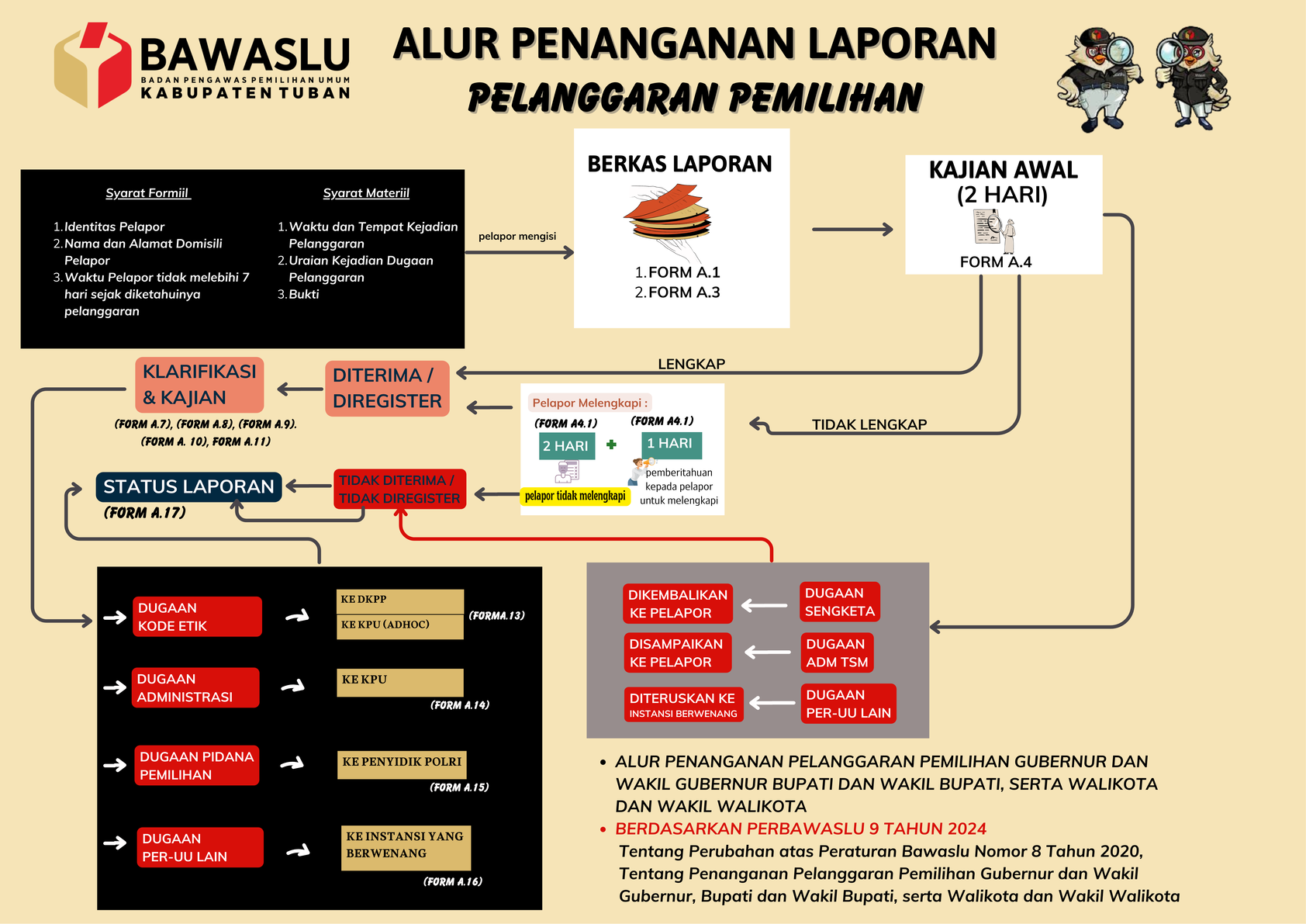 ALUR PENANGANAN LAPORAN PENANGANAN PELANGGARAN PEMILIHAN