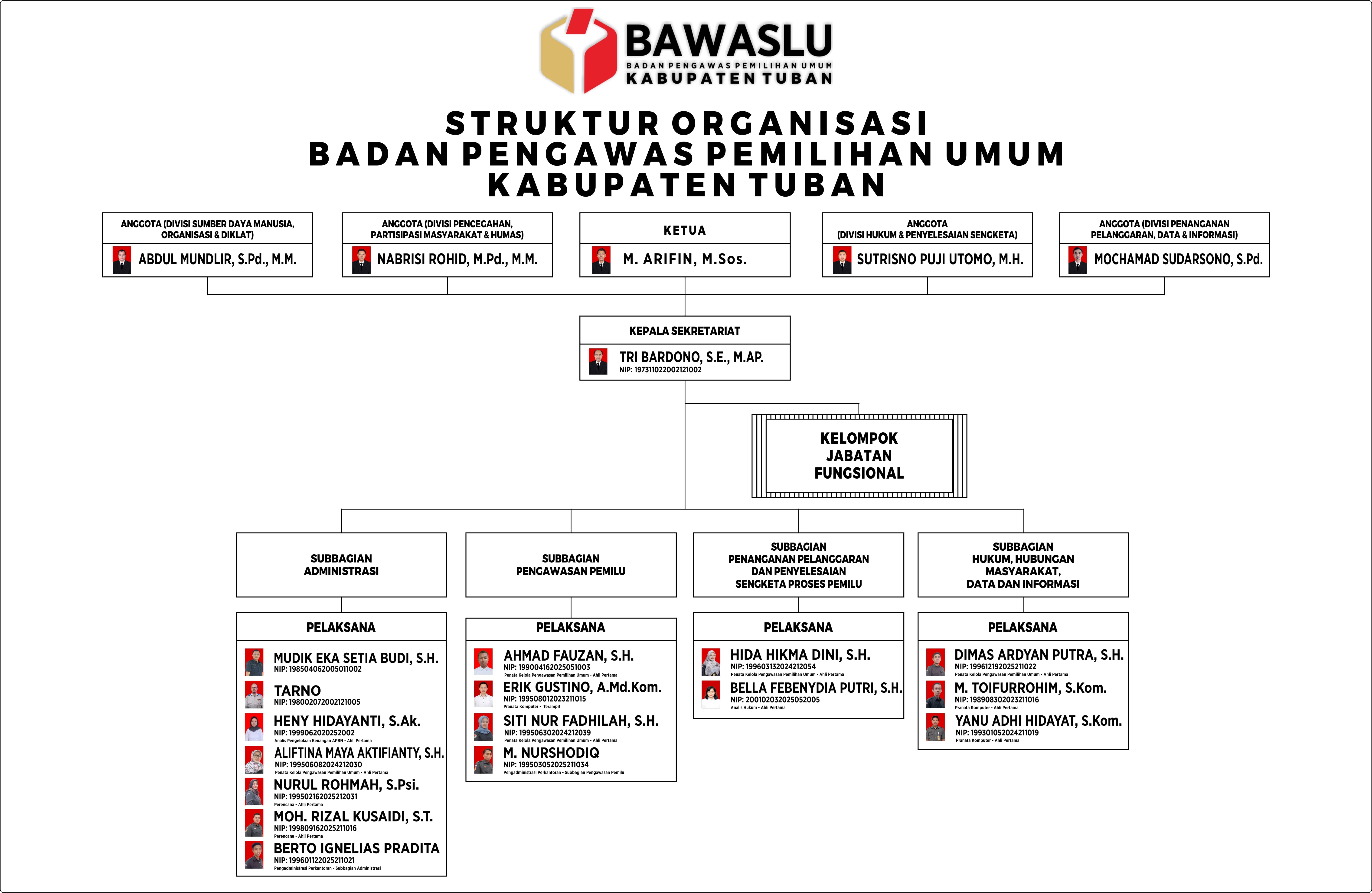 STRUKTUR ORGANISASI BAWASLU KABUPATEN TUBAN