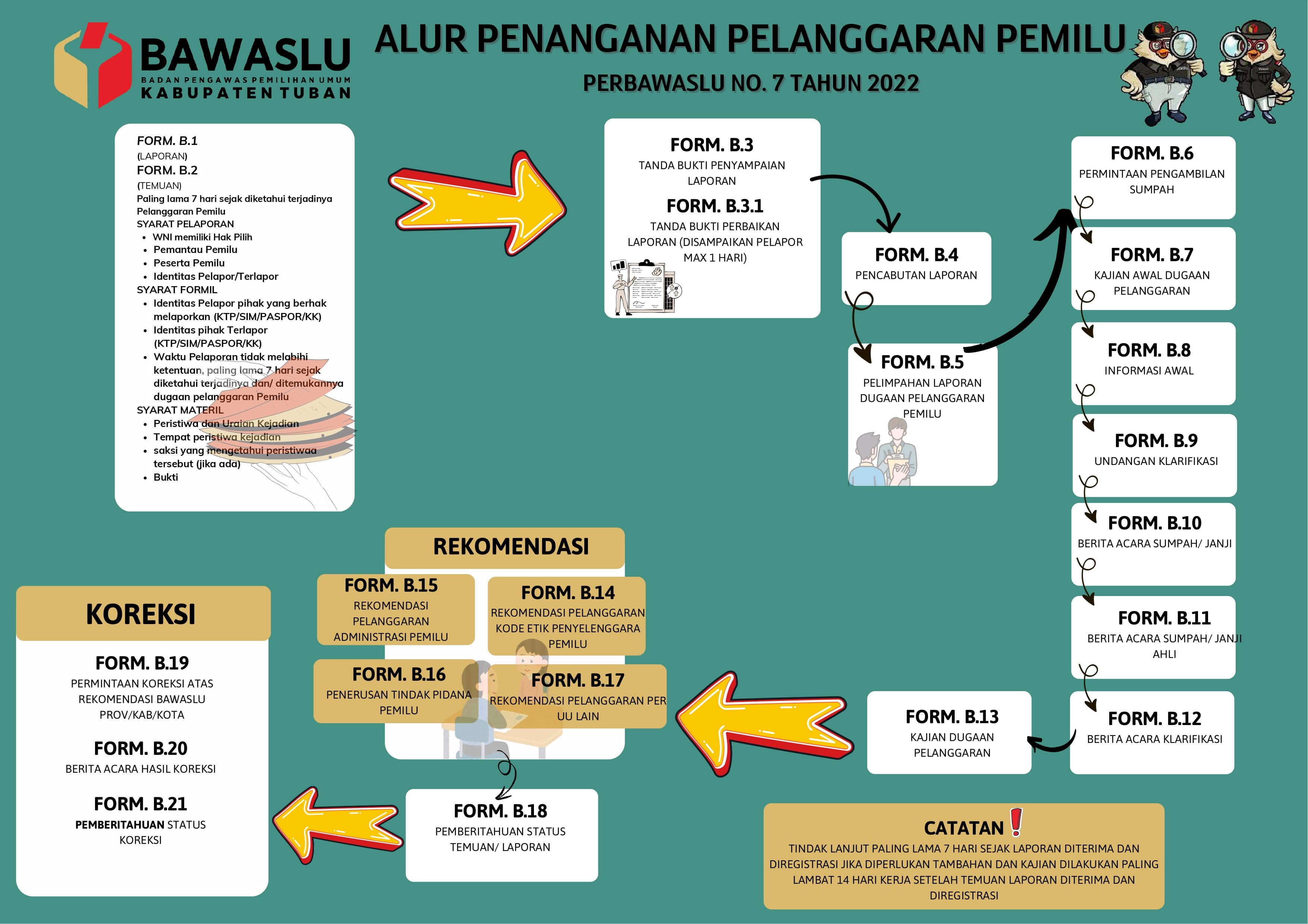 ALUR PENANAGAN PELANGGARAN PEMILU