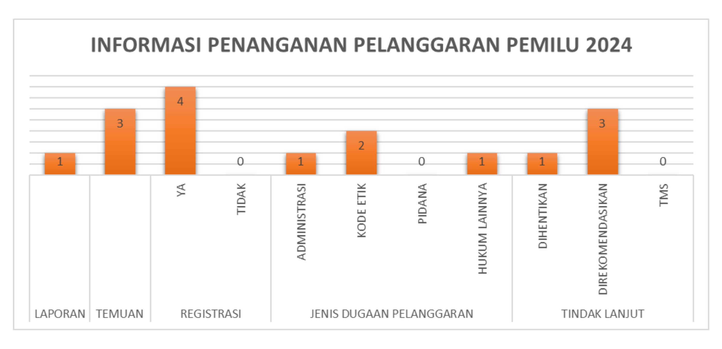 Infografis Pemilu 2024