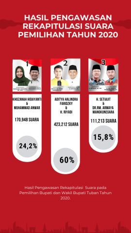 rekapitulasi suara pilkada tahun 2020